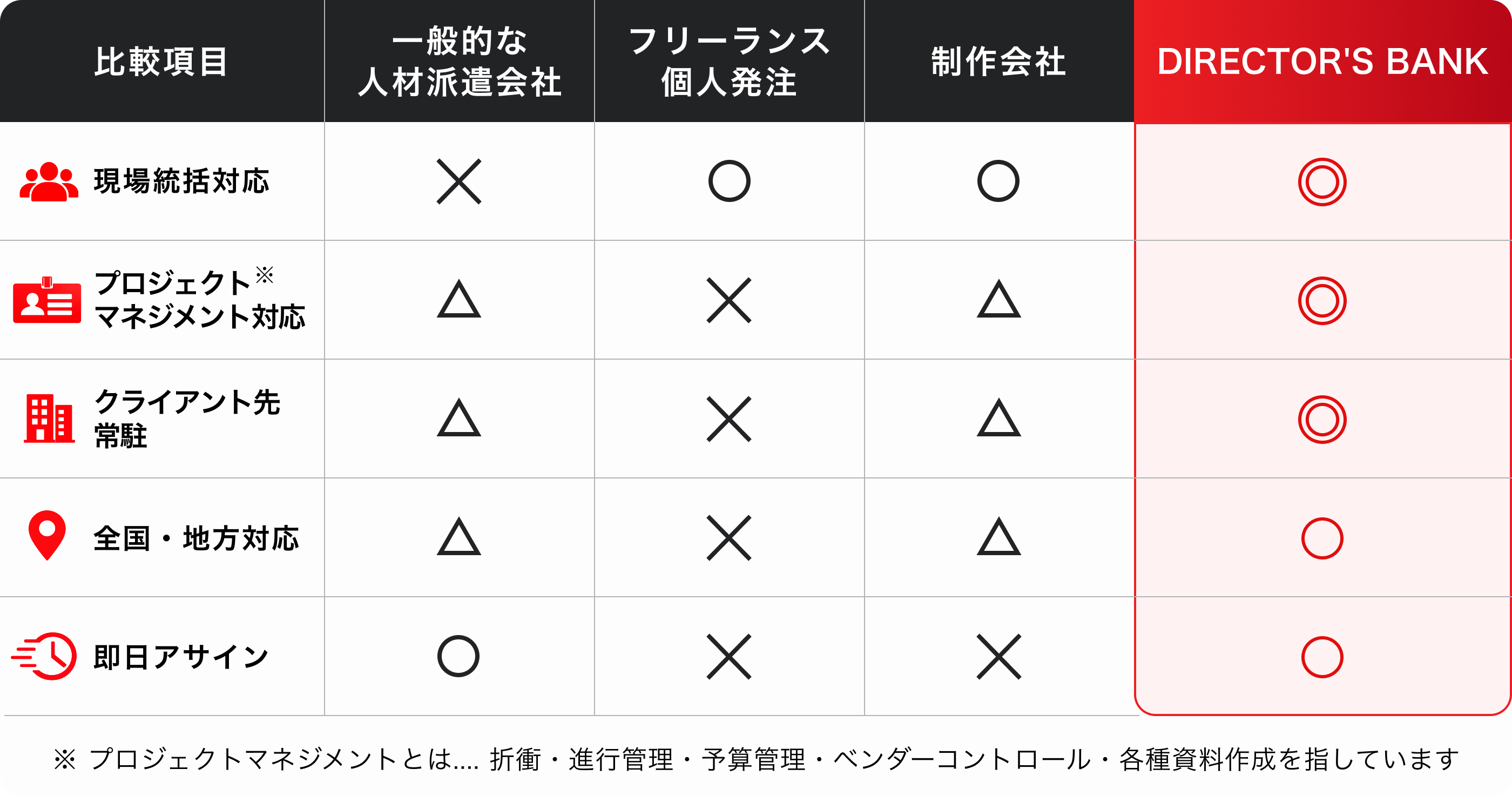 一般的な人材派遣会社、フリーランス個人発注、制作会社、DIRECTOR'S BANKの対応範囲比較表