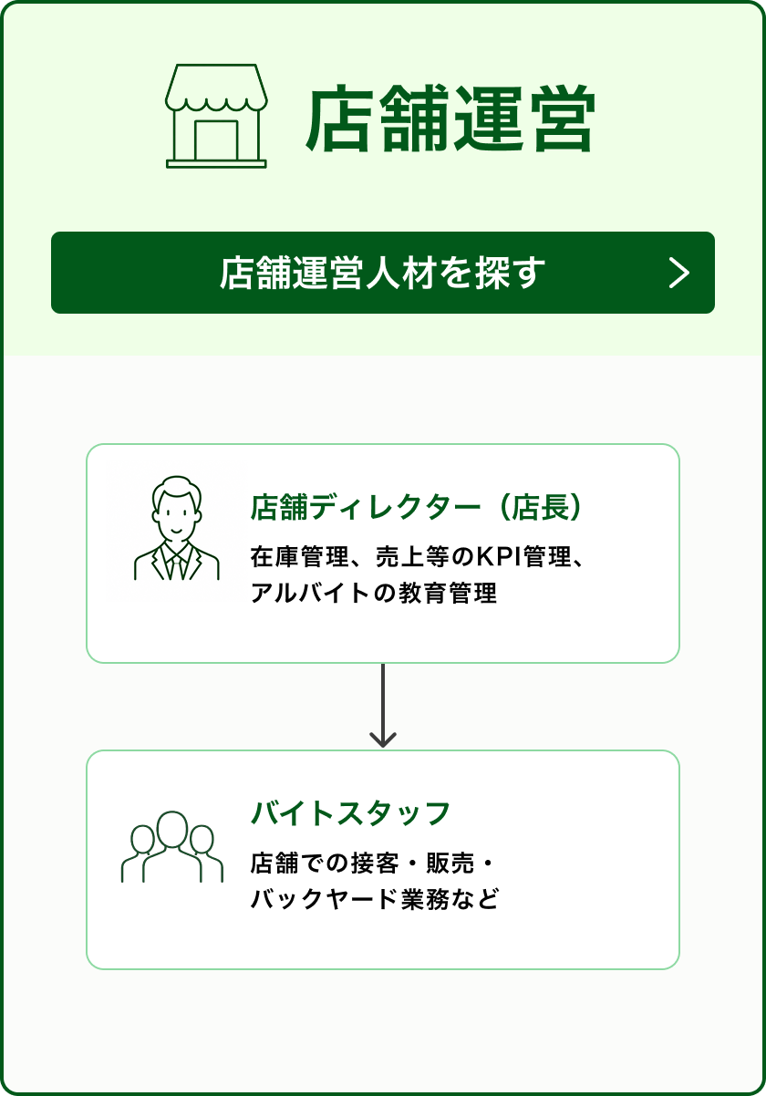 店舗運営チーム 店舗ディレクター（店長）・バイトスタッフ